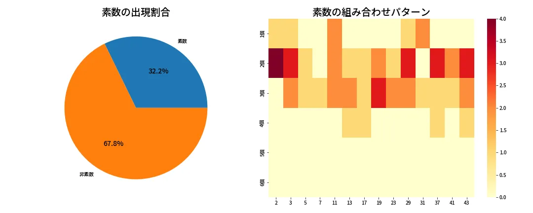 第1973回 ロト6 素数分析