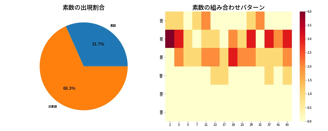 第1974回 ロト6 素数分析