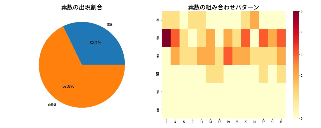 第1975回 ロト6 素数分析