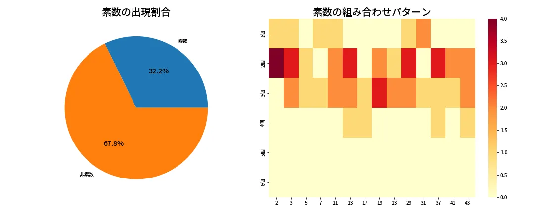 第1976回 ロト6 素数分析