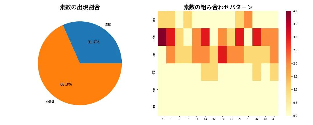 第1977回 ロト6 素数分析