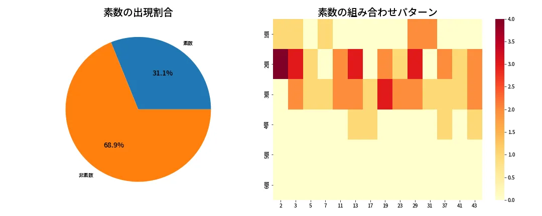 第1978回 ロト6 素数分析