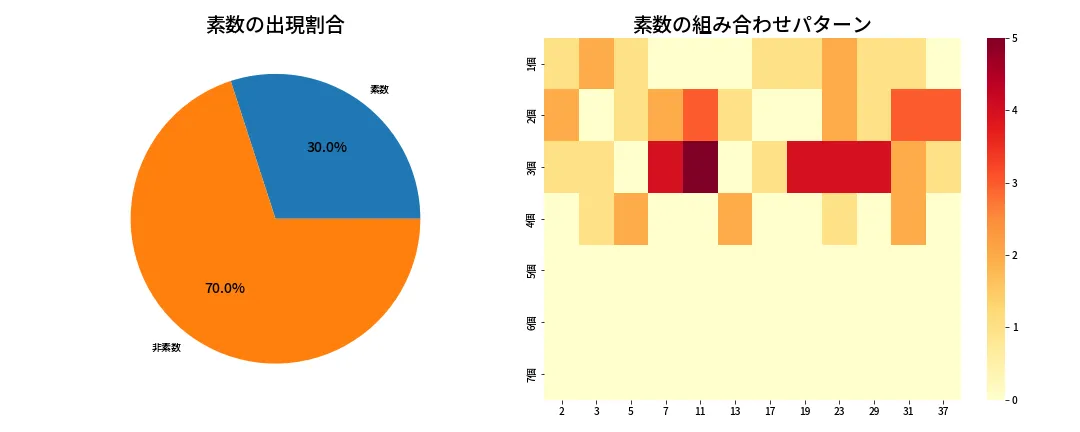 第613回 ロト7 素数分析