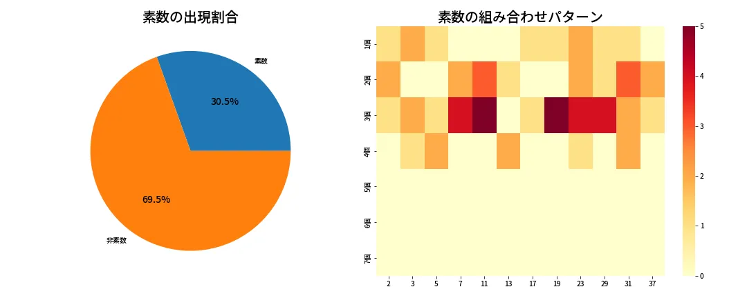 第614回 ロト7 素数分析