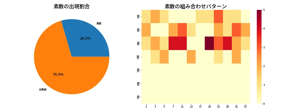 第615回 ロト7 素数分析