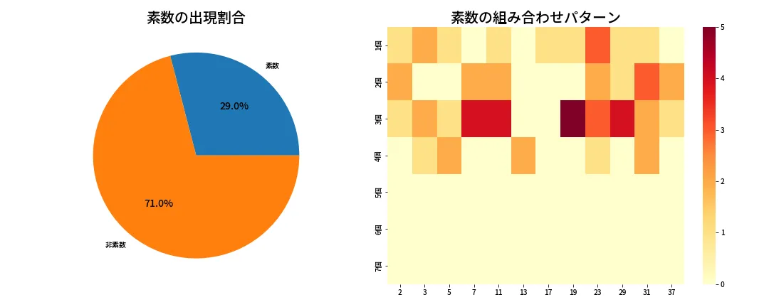 第616回 ロト7 素数分析