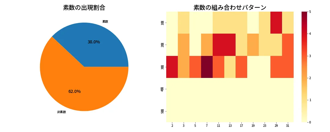 第1321回 ミニロト 素数分析