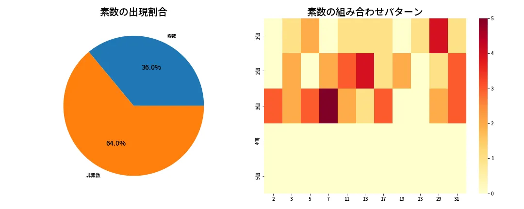 第1323回 ミニロト 素数分析