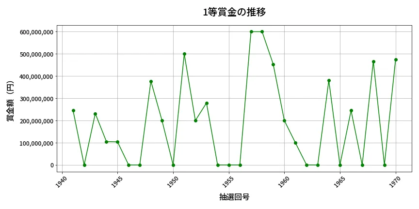 第1971回 ロト6 1等賞金の推移分析