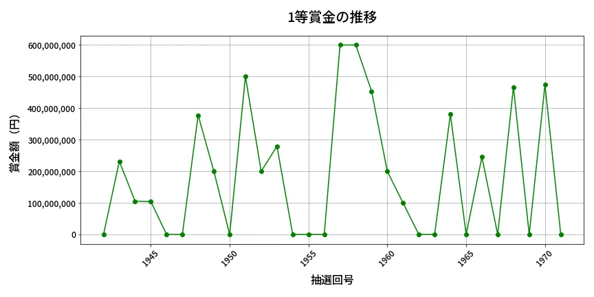 第1972回 ロト6 1等賞金の推移分析