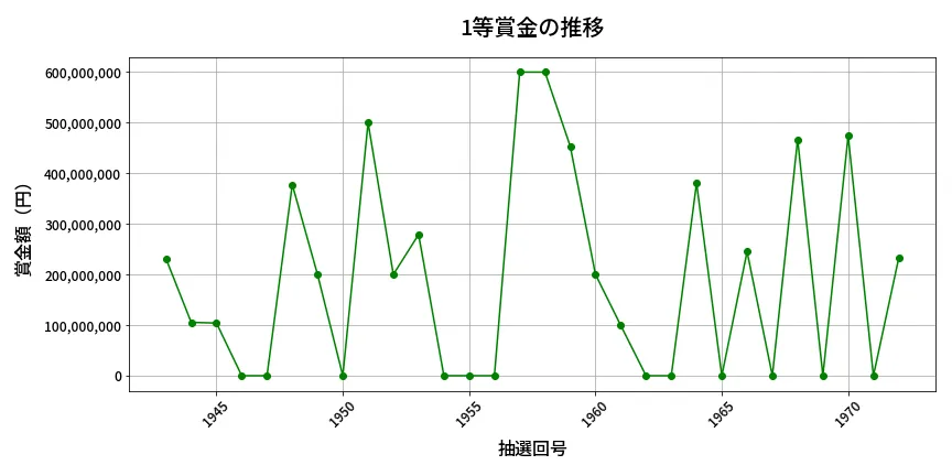 第1973回 ロト6 1等賞金の推移分析