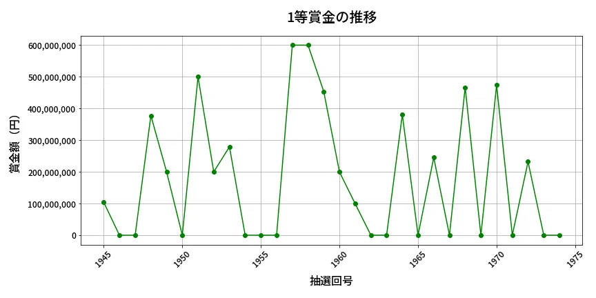 第1975回 ロト6 1等賞金の推移分析