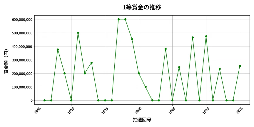 第1976回 ロト6 1等賞金の推移分析