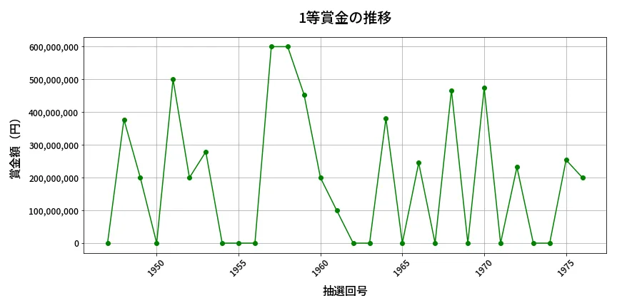 第1977回 ロト6 1等賞金の推移分析