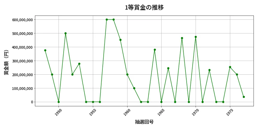 第1978回 ロト6 1等賞金の推移分析