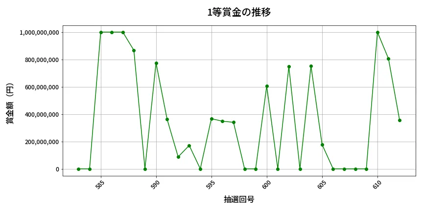 第613回 ロト7 1等賞金の推移分析