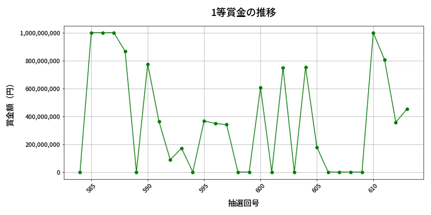 第614回 ロト7 1等賞金の推移分析