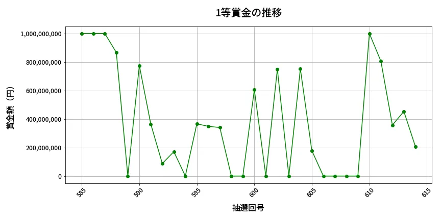 第615回 ロト7 1等賞金の推移分析