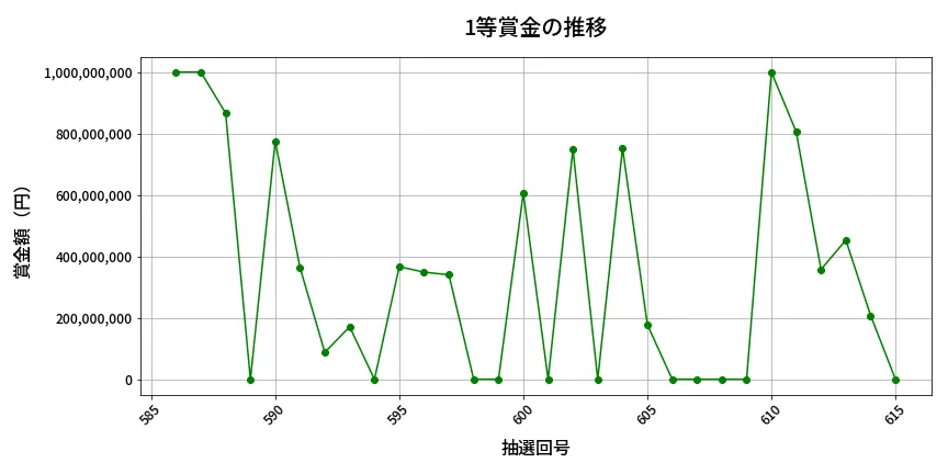 第616回 ロト7 1等賞金の推移分析