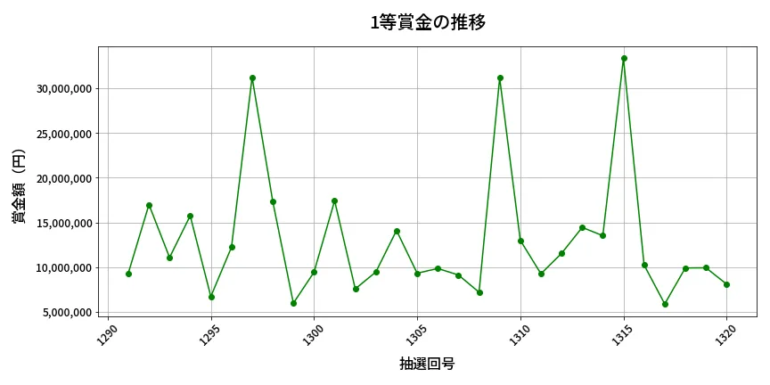 第1321回 ミニロト 1等賞金の推移分析