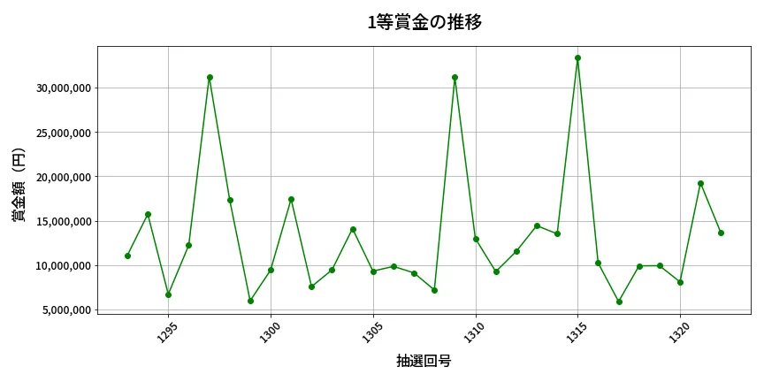 第1323回 ミニロト 1等賞金の推移分析