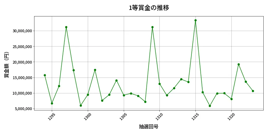 第1324回 ミニロト 1等賞金の推移分析