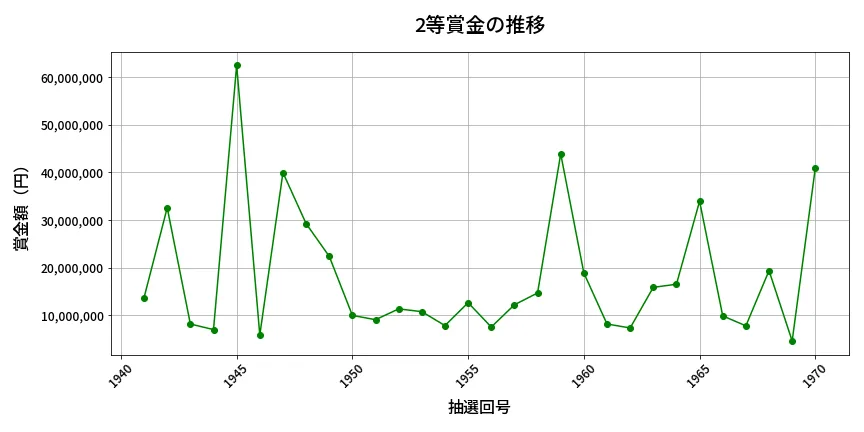 第1971回 ロト6 2等賞金の推移分析