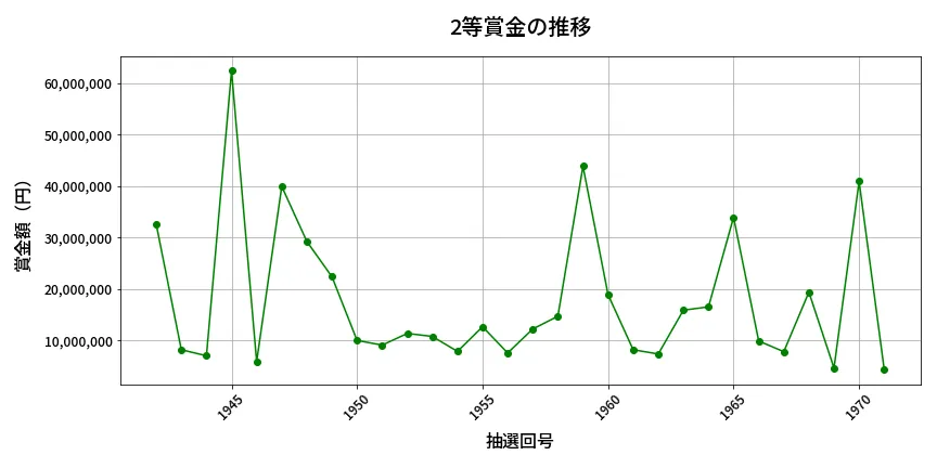 第1972回 ロト6 2等賞金の推移分析