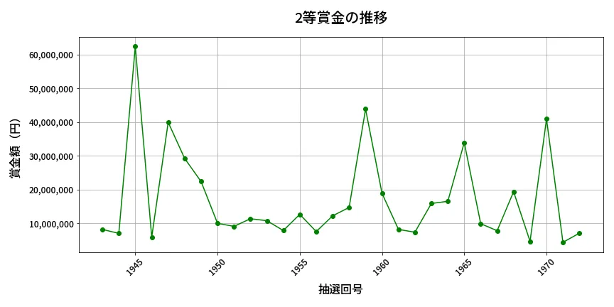 第1973回 ロト6 2等賞金の推移分析