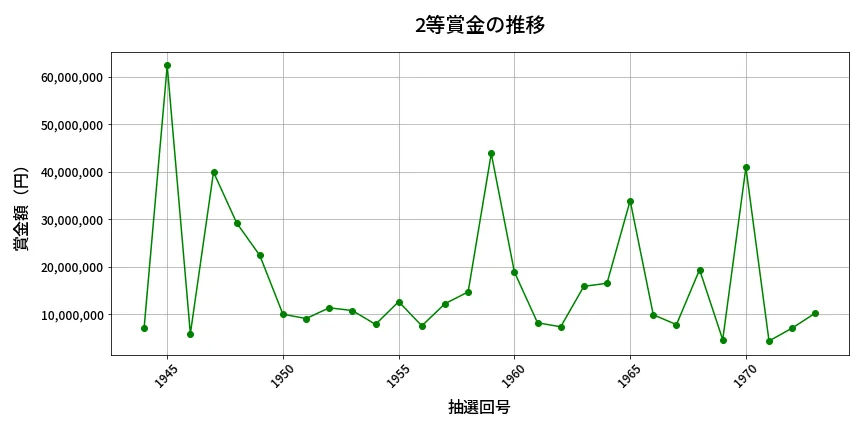 第1974回 ロト6 2等賞金の推移分析