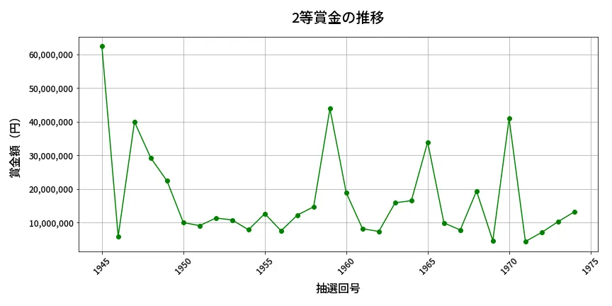 第1975回 ロト6 2等賞金の推移分析