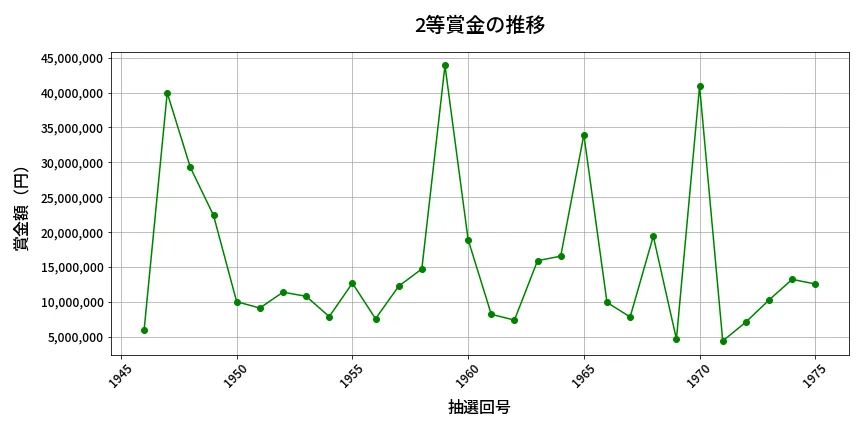 第1976回 ロト6 2等賞金の推移分析