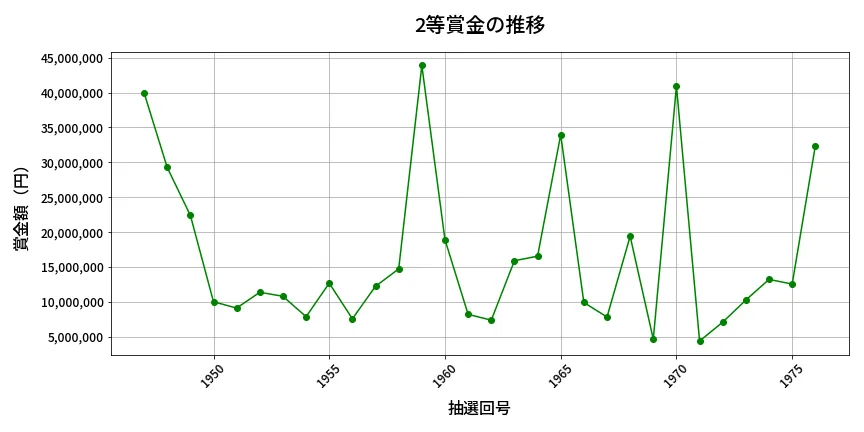 第1977回 ロト6 2等賞金の推移分析