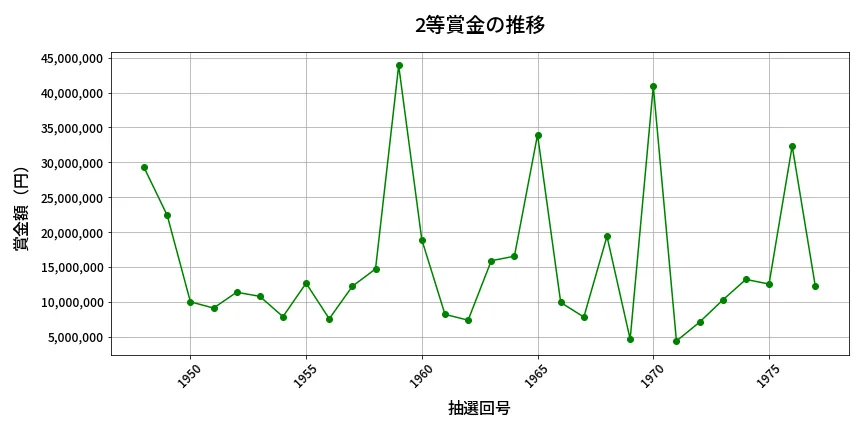 第1978回 ロト6 2等賞金の推移分析