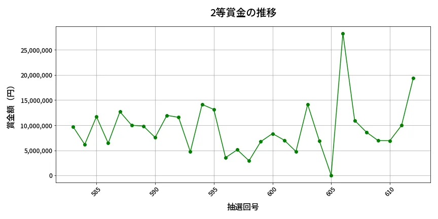 第613回 ロト7 2等賞金の推移分析