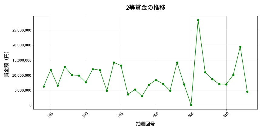 第614回 ロト7 2等賞金の推移分析