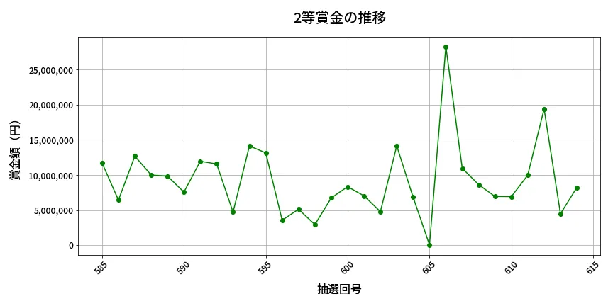 第615回 ロト7 2等賞金の推移分析