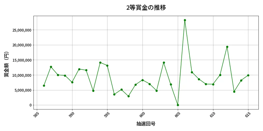 第616回 ロト7 2等賞金の推移分析