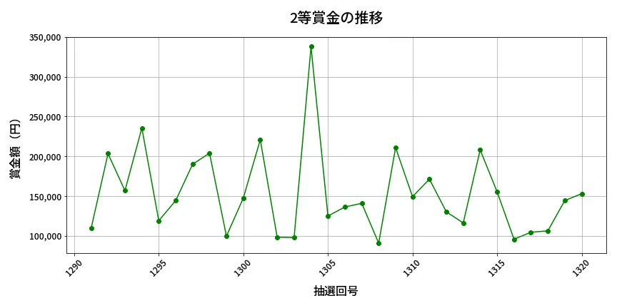 第1321回 ミニロト 2等賞金の推移分析