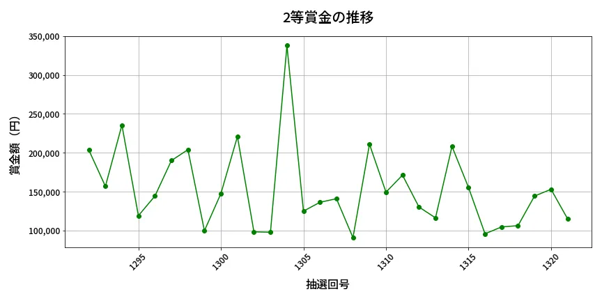 第1322回 ミニロト 2等賞金の推移分析