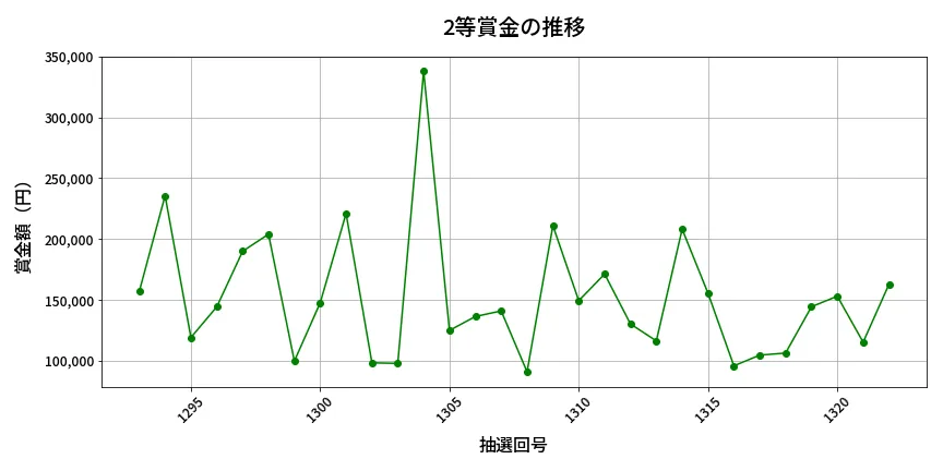 第1323回 ミニロト 2等賞金の推移分析