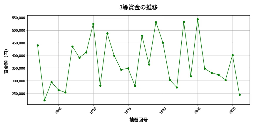 第1972回 ロト6 3等賞金の推移分析