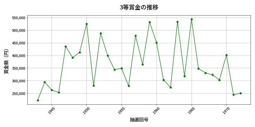 第1973回 ロト6 3等賞金の推移分析