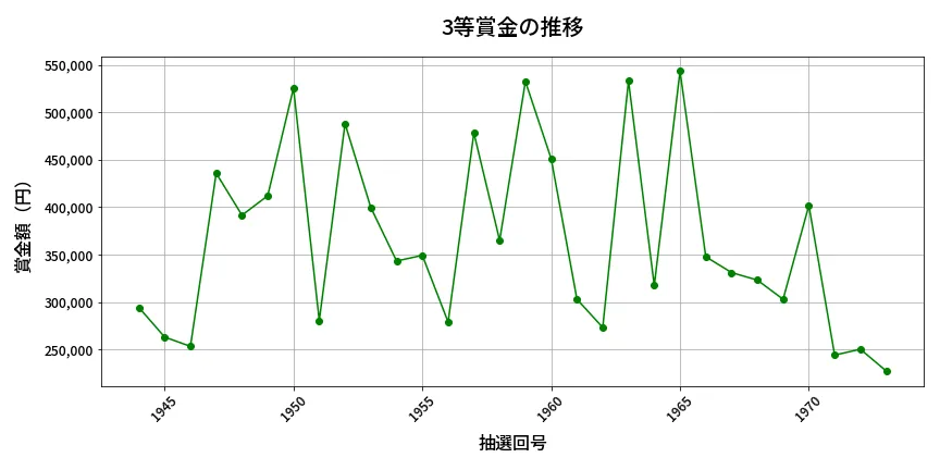 第1974回 ロト6 3等賞金の推移分析