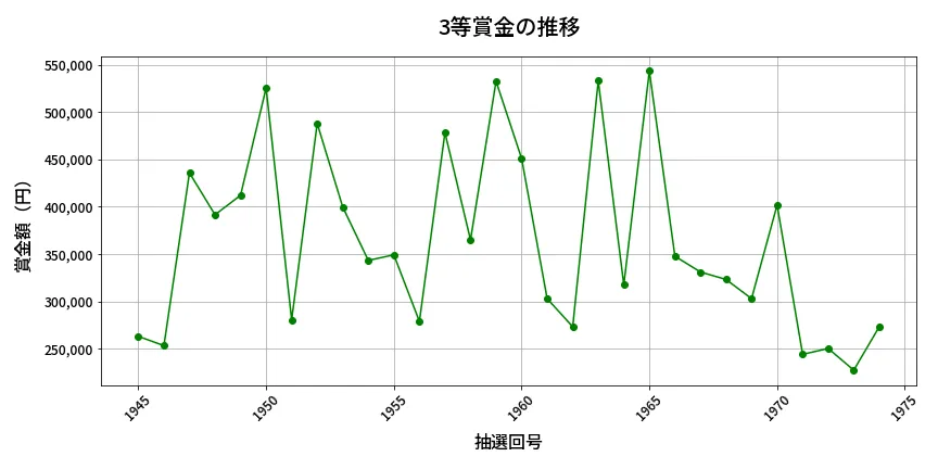 第1975回 ロト6 3等賞金の推移分析