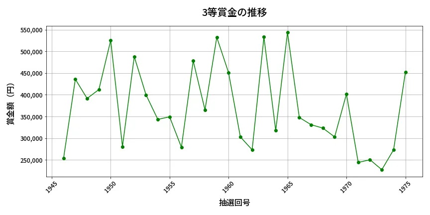 第1976回 ロト6 3等賞金の推移分析