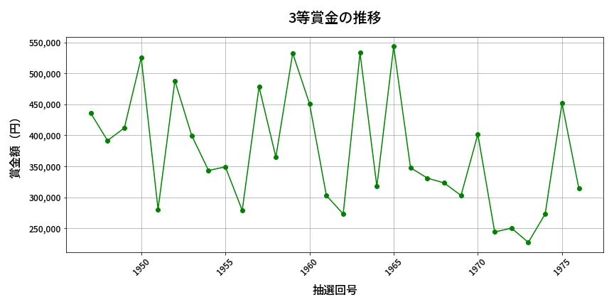 第1977回 ロト6 3等賞金の推移分析