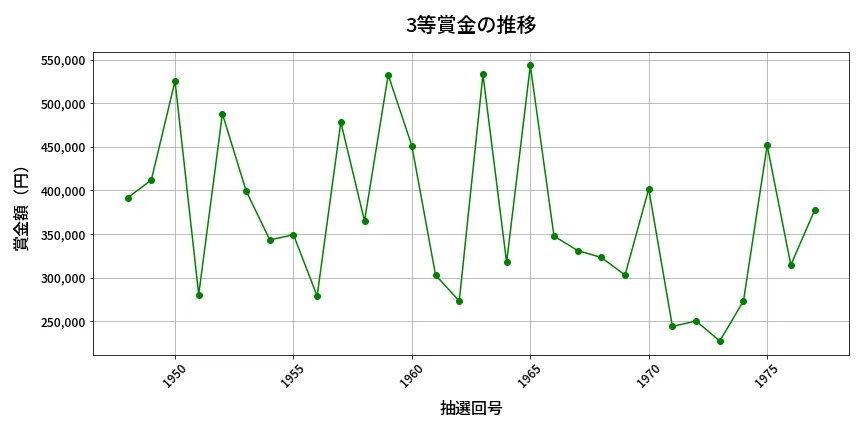 第1978回 ロト6 3等賞金の推移分析