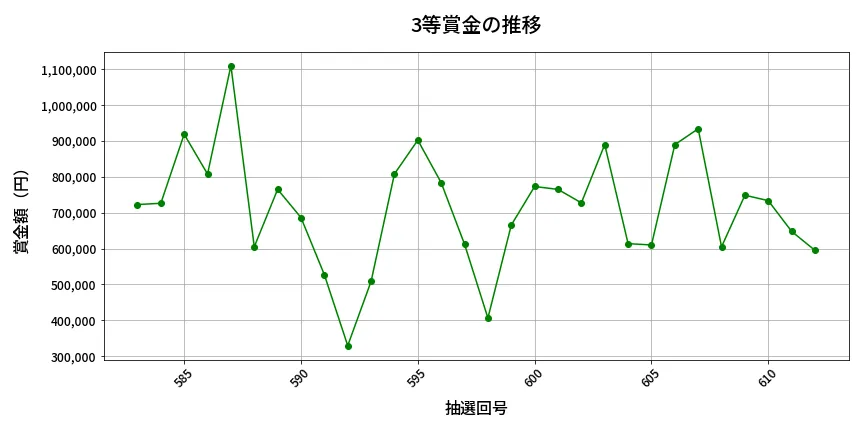 第613回 ロト7 3等賞金の推移分析