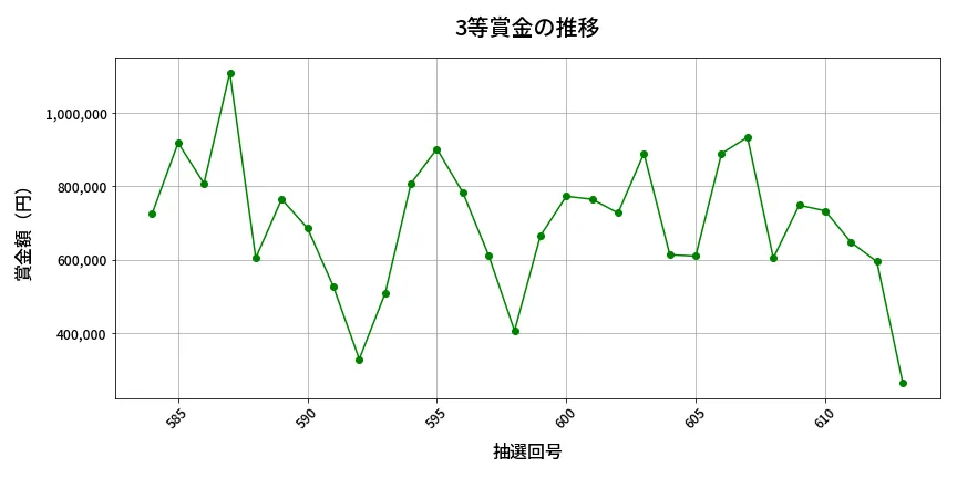 第614回 ロト7 3等賞金の推移分析